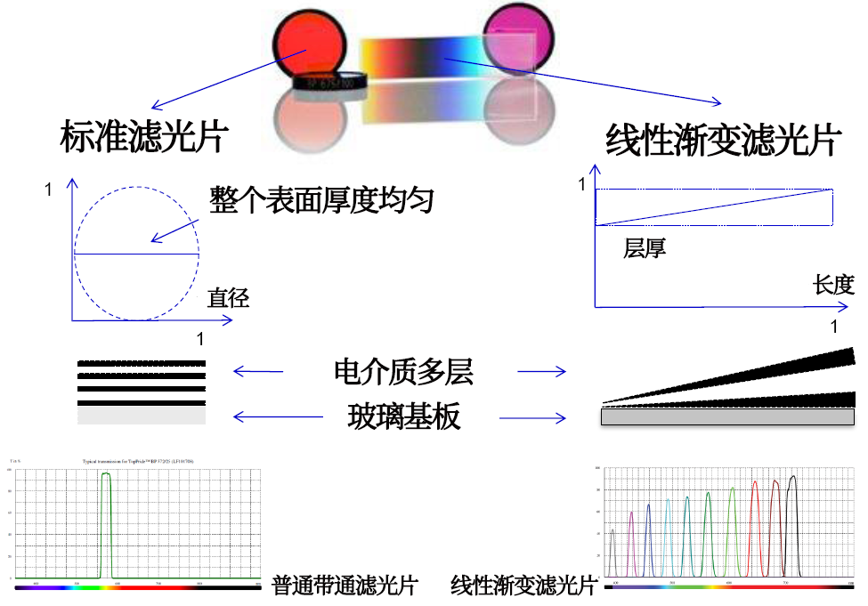 線性漸變?yōu)V光片是什么？有何特點(diǎn)？