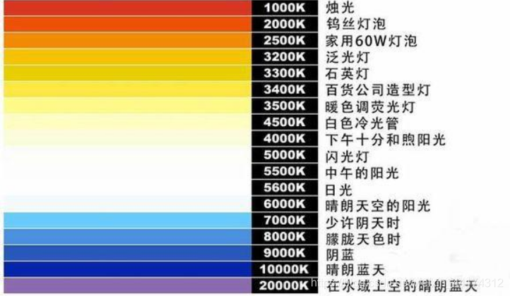 什么是色溫？它對攝影有哪些影響？