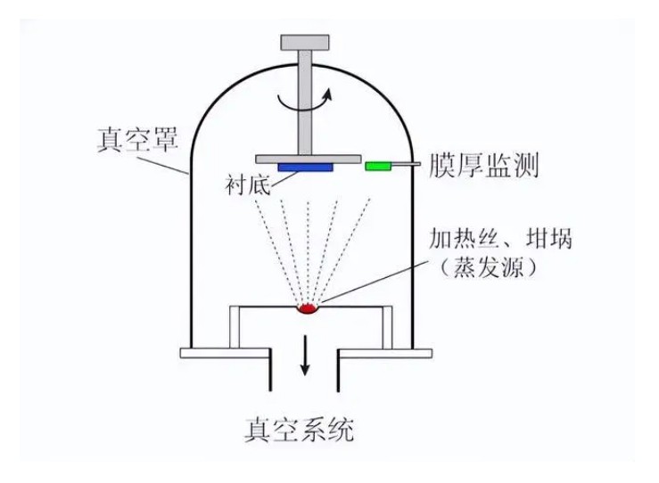 什么是真空鍍膜？都有哪些鍍膜工藝？