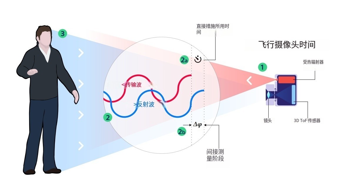什么是TOF？它與TOF濾光片有何聯(lián)系？