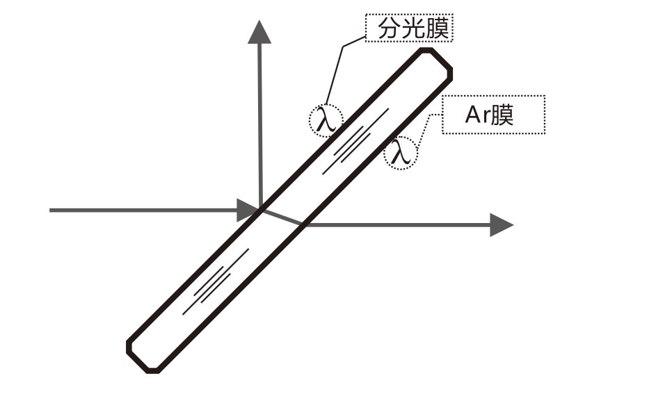 什么是AR膜？什么是分光膜？