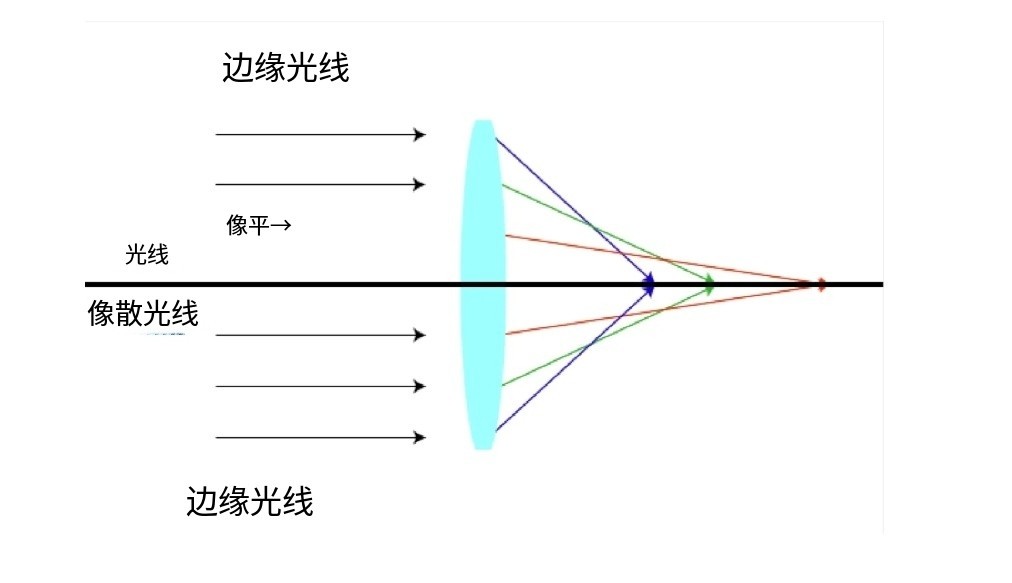 什么是像差？畫面失真跟它有何聯(lián)系？