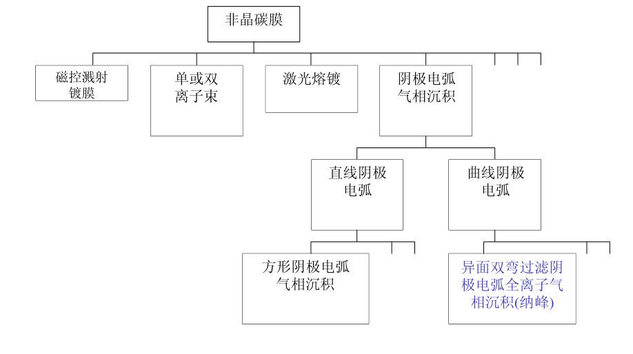 什么是非晶金剛石膜？