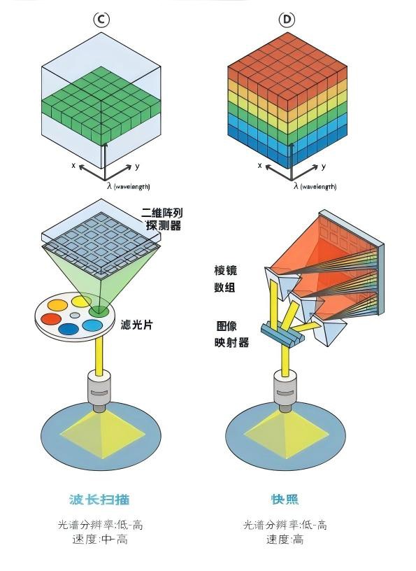 圖C為波長掃描/圖D為快照，無需掃描