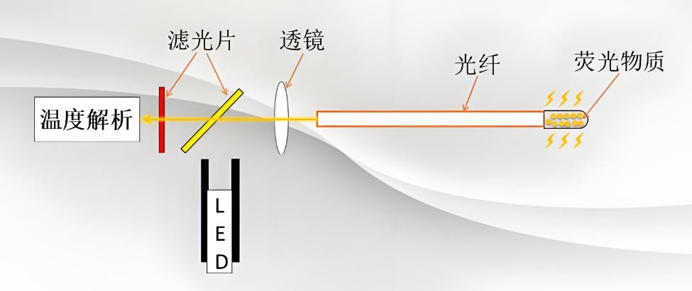 濾光片 熒光光纖測(cè)溫系統(tǒng)