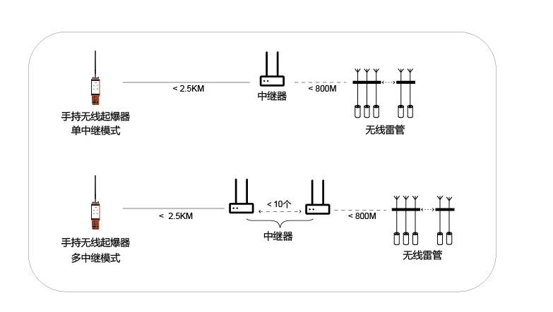 手持無(wú)線起爆器應(yīng)用 手持無(wú)線起爆器應(yīng)用