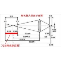 景深是什么？焦深又是什么？