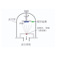 什么是真空鍍膜？都有哪些鍍膜工藝？
