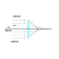 什么是像差？畫(huà)面失真跟它有何聯(lián)系？